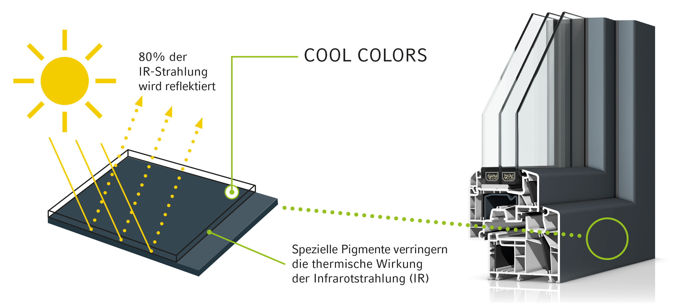 Cool colors - Funktionsweise