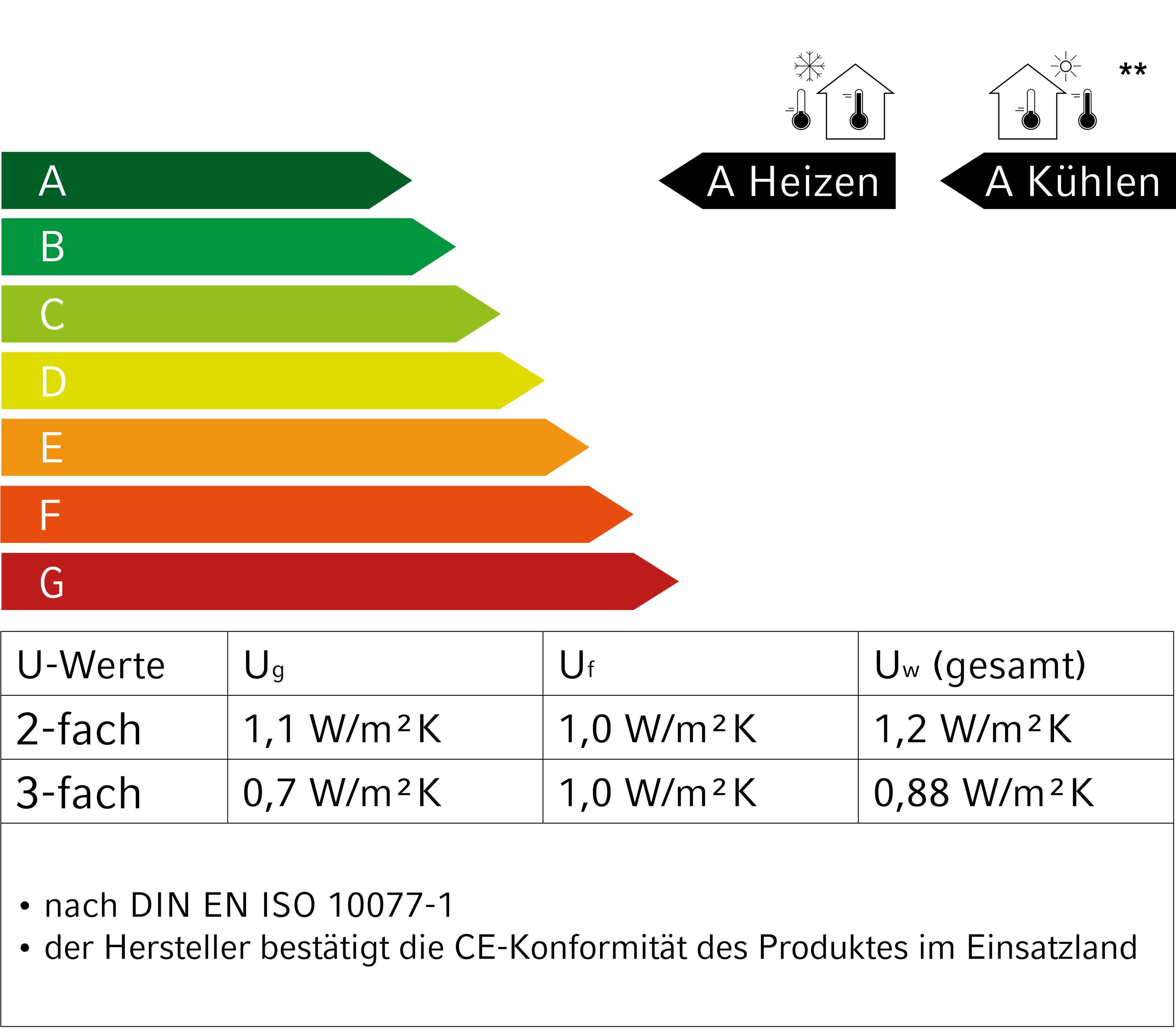 Energie Label eco 5000 energeto MD